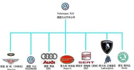 你知道兰博基尼属于哪个汽车集团吗?